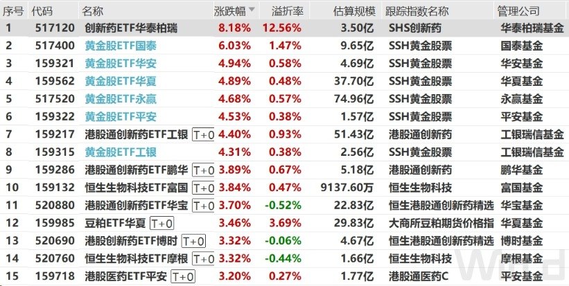 黄金股ETF又“杀回来”了！黄金、黄金股ETF有啥区别一文看懂